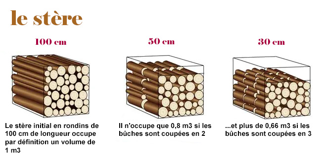 stere du bois